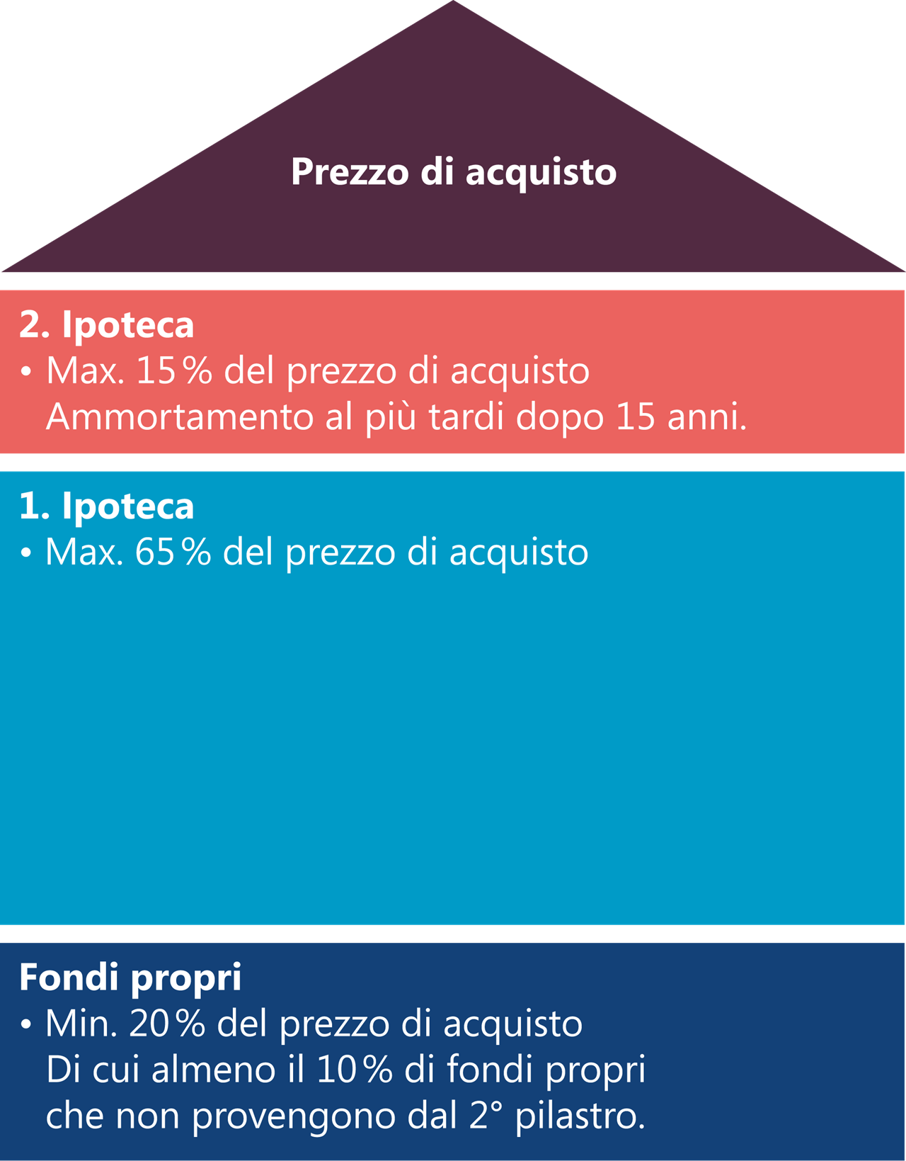 Finanziamento della residenza