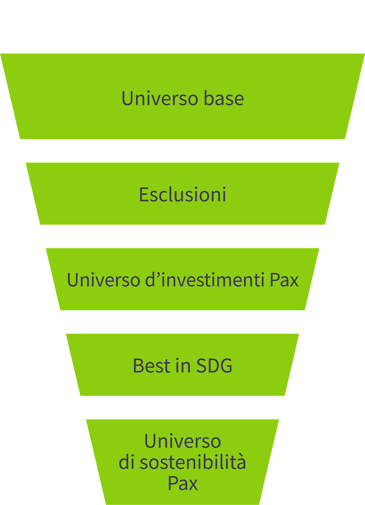 Il processo di sostenibilità di Pax sotto forma di imbuto