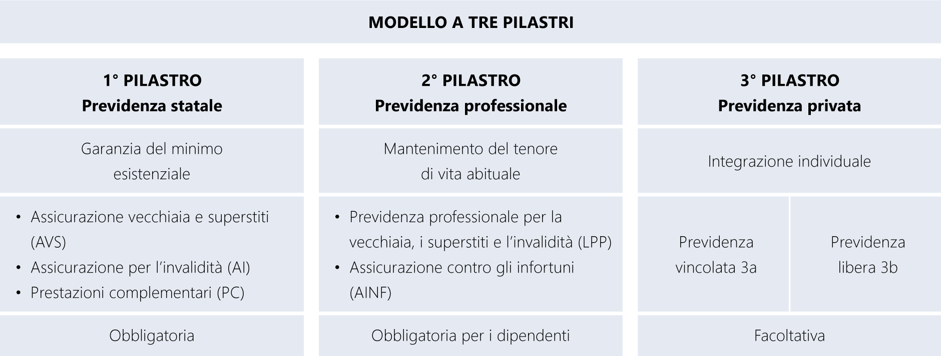 Il primo pilastro è la previdenza statale e comprende AVS, AI e prestazioni complementari. Il secondo pilastro è la previdenza professionale e si compone della parte obbligatoria (LPP, LAINF) e della parte sovraobbligatoria. Il terzo pilastro è previdenza privata. Si compone di previdenza vincolata, pilastro 3a, e previdenza gratuita, ossia il pilastro 3b.